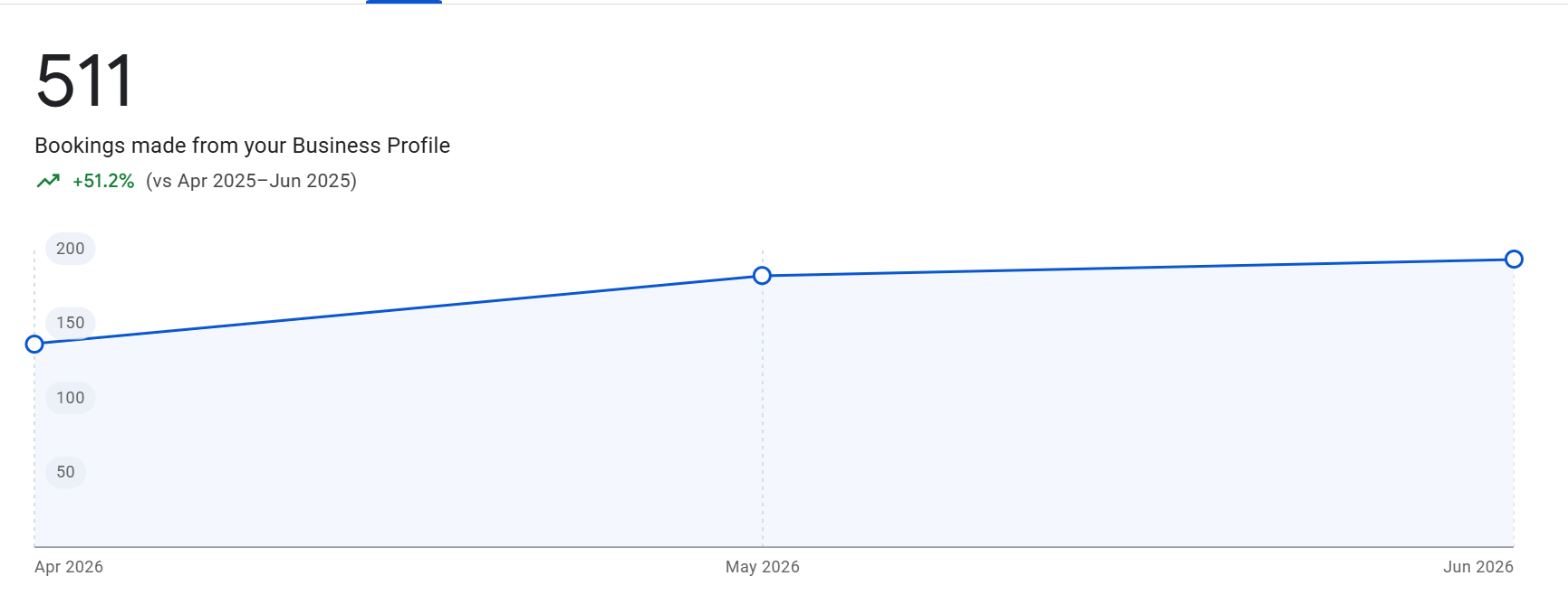 Google Search Console performance growth