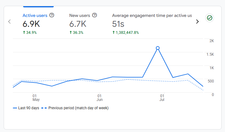 Google Analytics website engagement growth