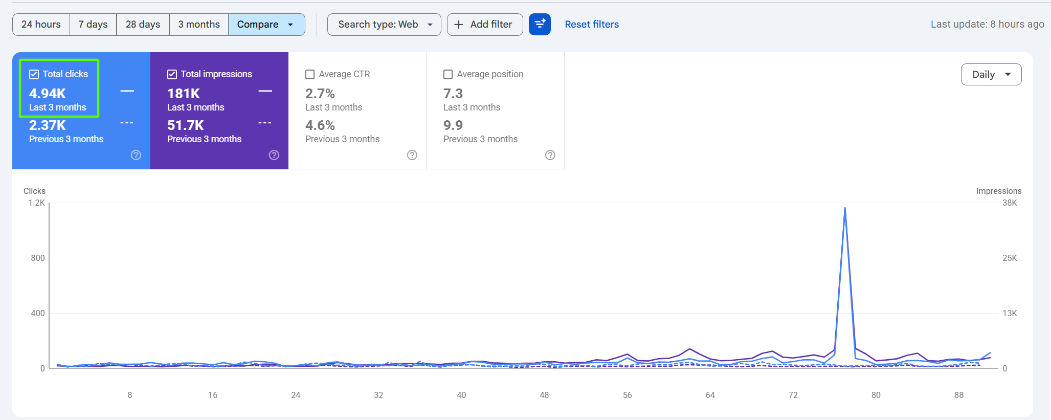 SEMrush organic search growth for Madison Bar and Grill